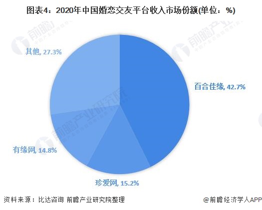 图表4：2020年中国婚恋交友平台收入市场份额(单位：%)