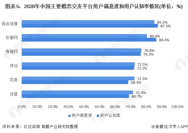 图表5：2020年中国主要婚恋交友平台用户满意度和用户认知率情况(单位：%)