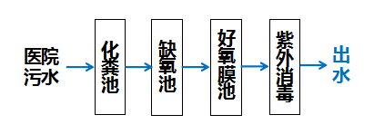 生活污水进水动植物油范围标准_污水中动植物油多还是石油多_生活污水中动植物油