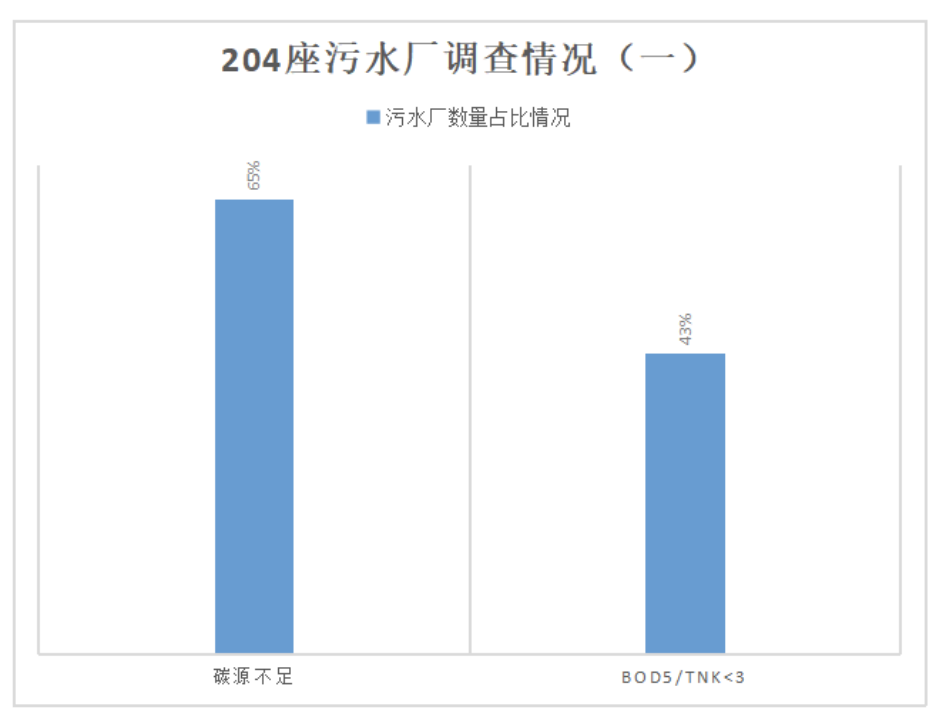 磷污水处理设计方案_磷水污染_污水传统磷源