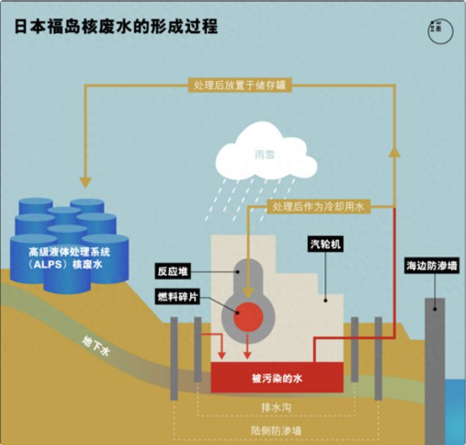 核污染废水日本_日本排放核污水遇到哪些灾难_核污染水日本排放