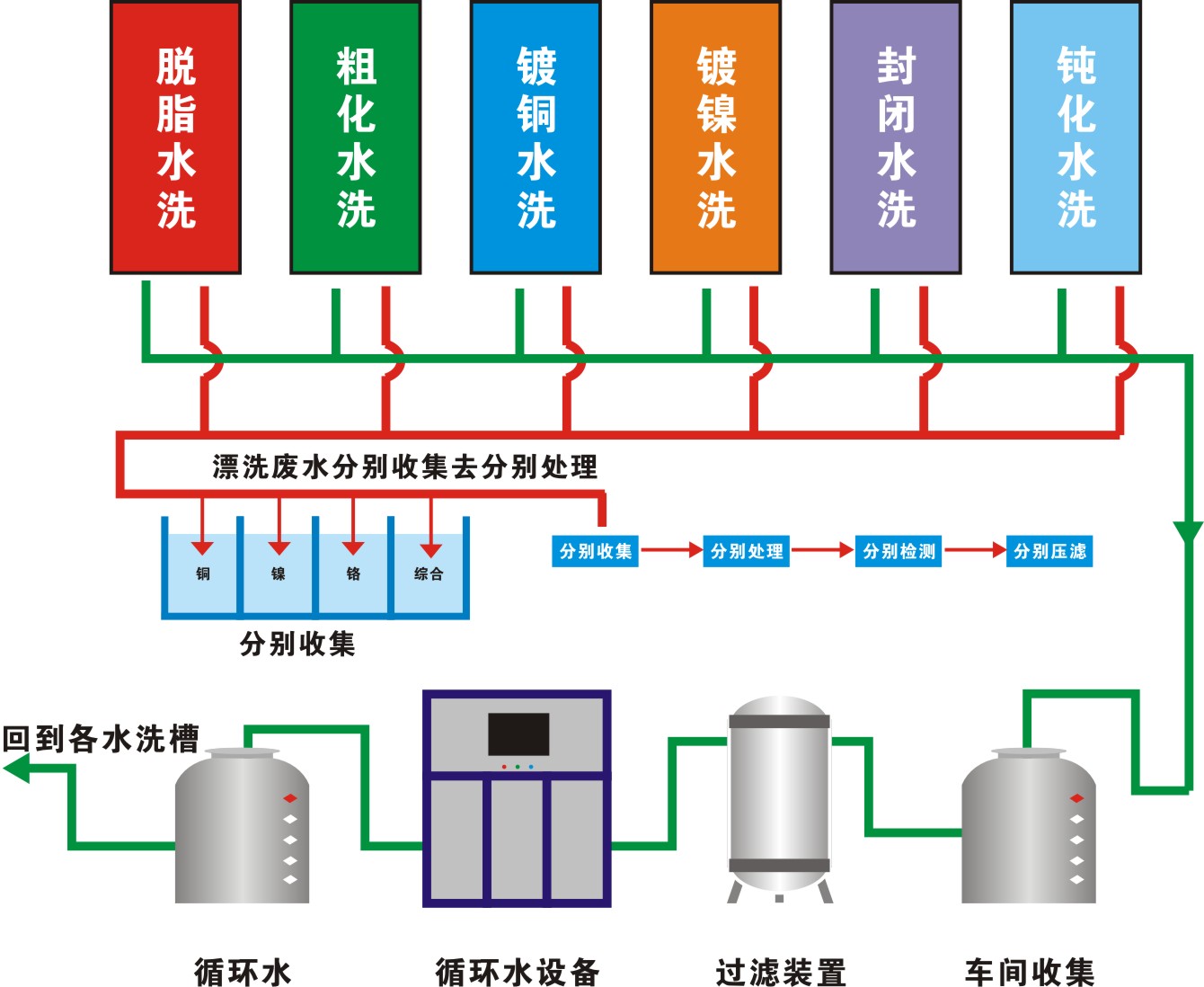 重庆五金电镀废水处理设备,电镀废水