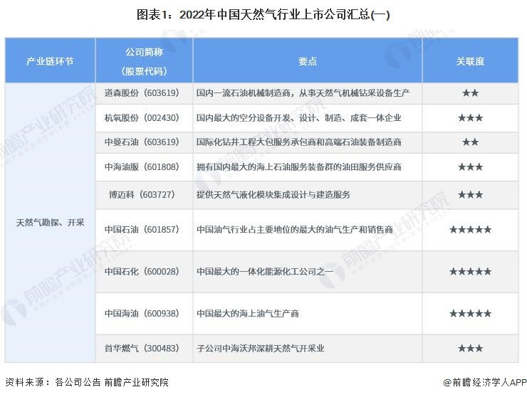 图表1：2022年中国天然气行业上市公司汇总(一)