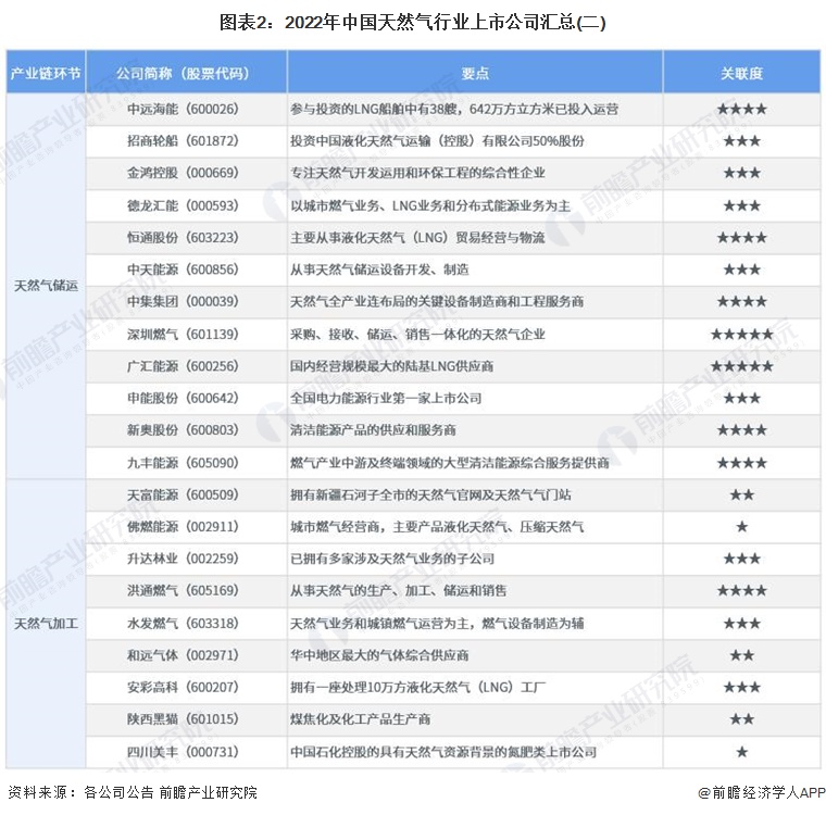 图表2：2022年中国天然气行业上市公司汇总(二)