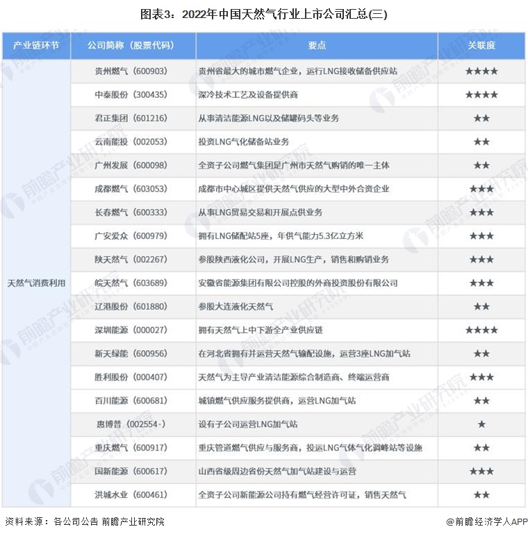 图表3：2022年中国天然气行业上市公司汇总(三)