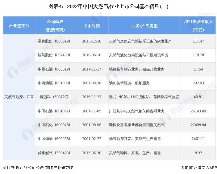 图表4：2022年中国天然气行业上市公司基本信息(一)