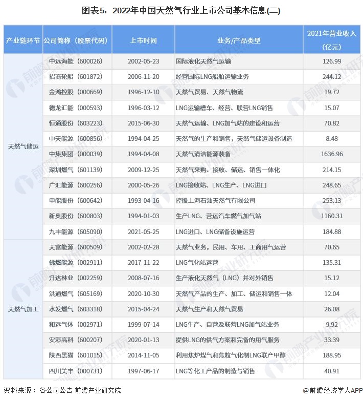 图表5：2022年中国天然气行业上市公司基本信息(二)