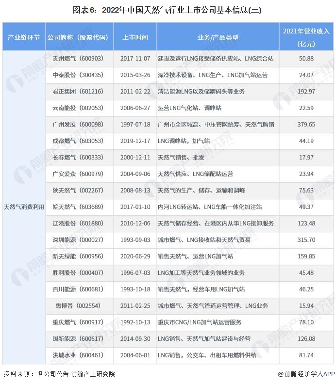 图表6：2022年中国天然气行业上市公司基本信息(三)