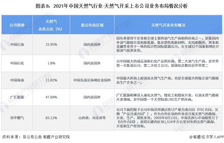 图表8：2021年中国天然气行业-天然气开采上市公司业务布局情况分析