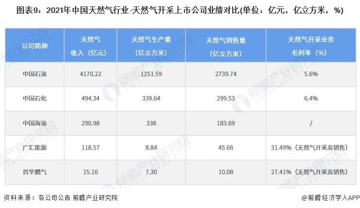 图表9：2021年中国天然气行业-天然气开采上市公司业绩对比(单位：亿元，亿立方米，%)