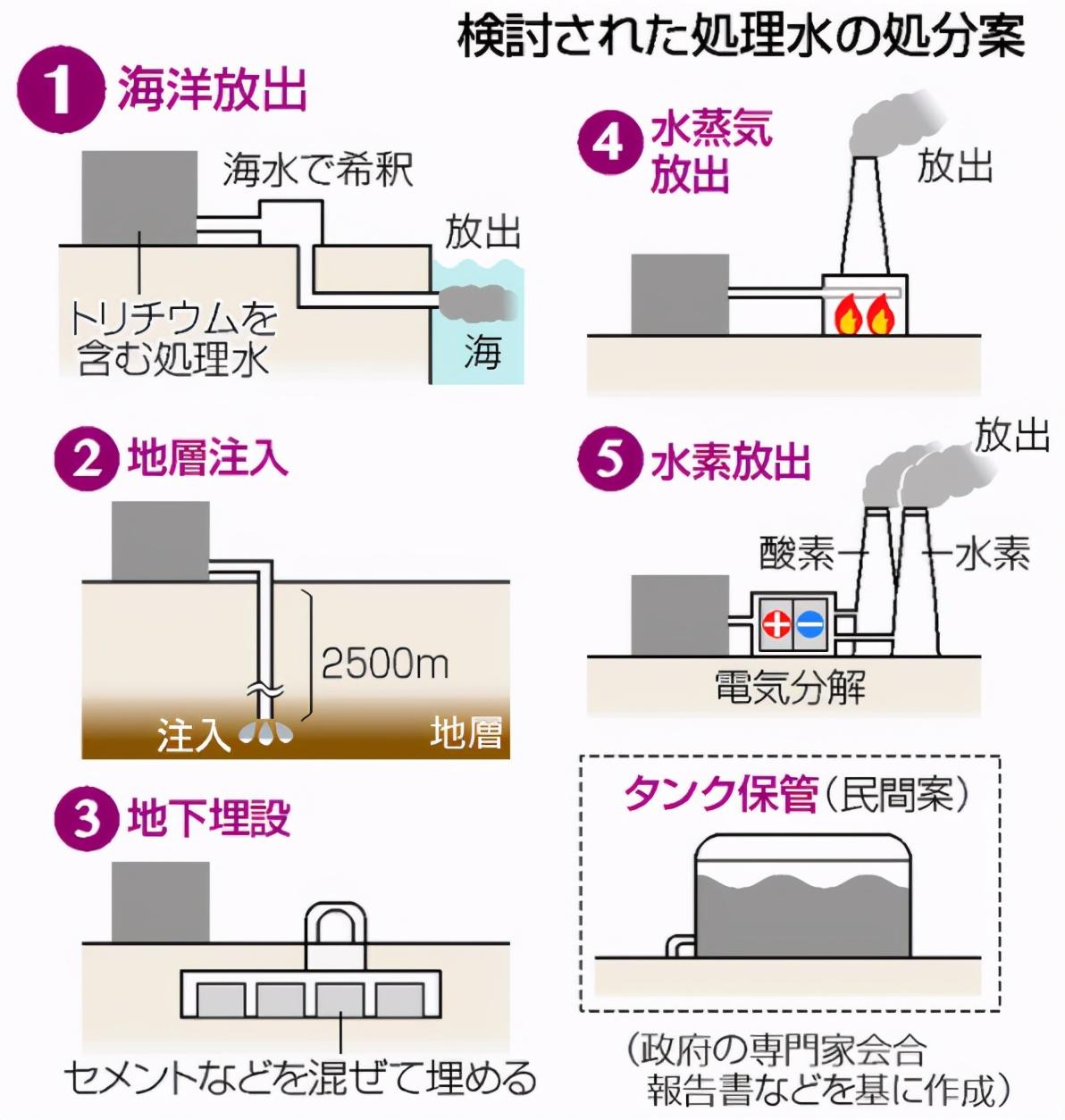 日本收回核污水了吗_日本收回核废水_日本核废水处理后