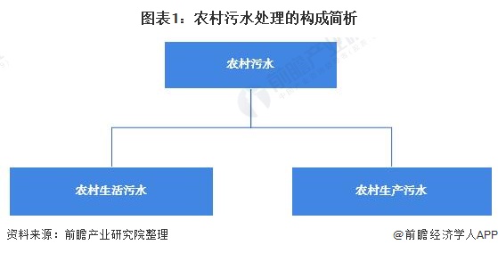 图表1：农村污水处理的构成简析