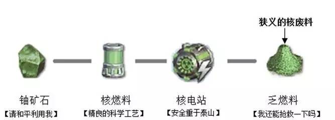 核废料处理最新技术_核废料提纯难还是回收难_核废料如何提纯