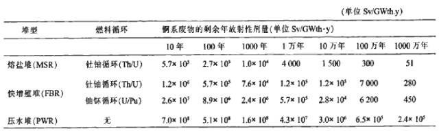 核废料如何提纯_核废料处理最新技术_核废料提纯难还是回收难