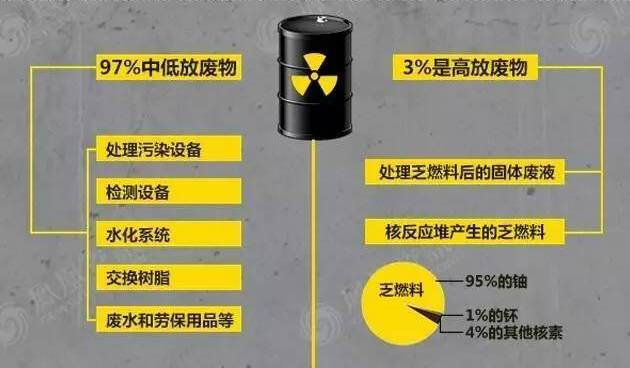 核废料处理最新技术_核废料提纯难还是回收难_核废料如何提纯