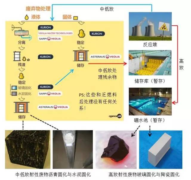 核废料处理最新技术_核废料如何提纯_核废料提纯难还是回收难