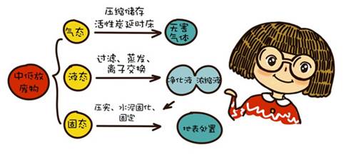 核废料处理最新技术_核废料如何提纯_核废料提纯难还是回收难