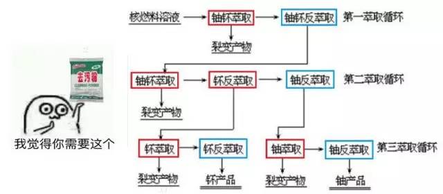 核废料提纯难还是回收难_核废料处理最新技术_核废料如何提纯