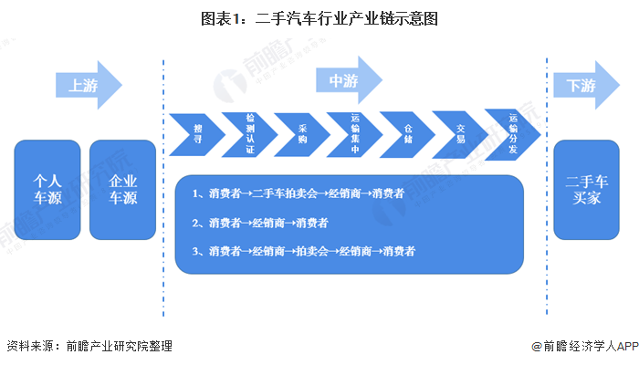 图表1：二手汽车行业产业链示意图