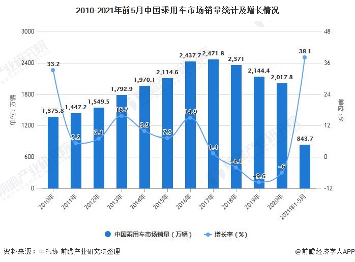 2010-2021年前5月中国乘用车市场销量统计及增长情况