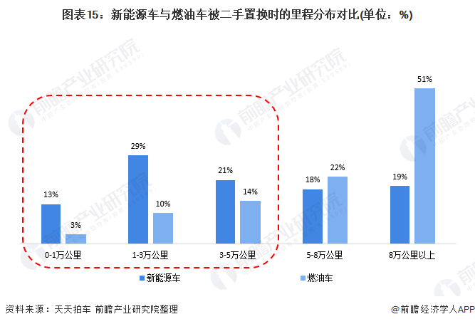 图表15：新能源车与燃油车被二手置换时的里程分布对比(单位：%)