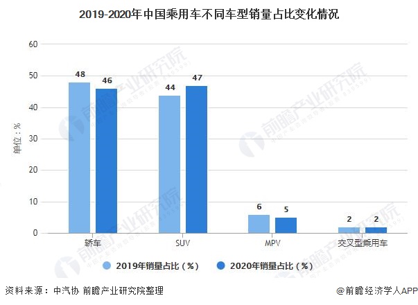 2019-2020年中国乘用车不同车型销量占比变化情况