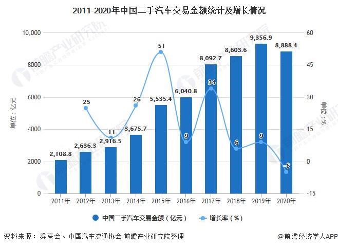 2011-2020年中国二手汽车交易金额统计及增长情况