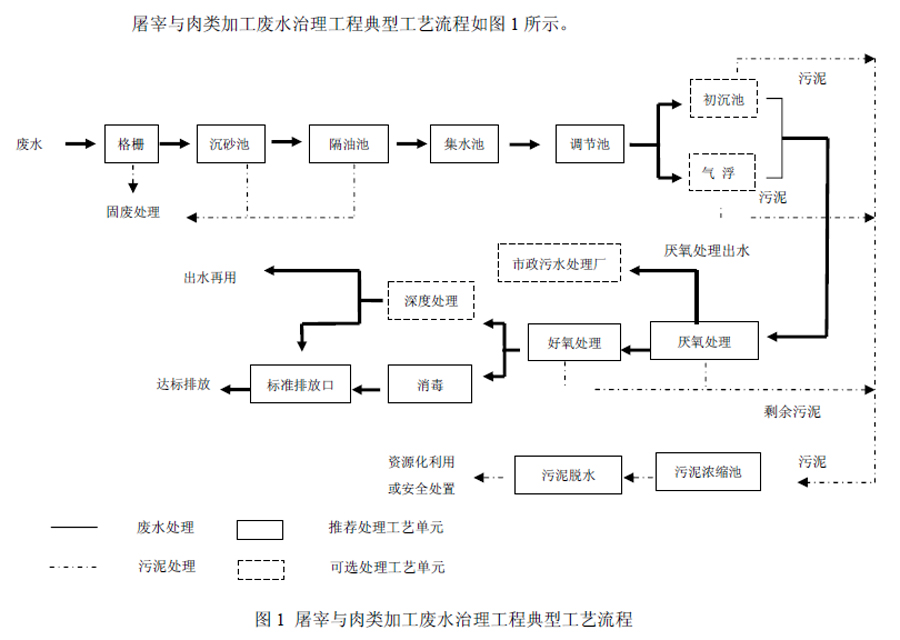 诸城屠宰厂污水处理设备_屠宰污水厂家_屠宰污水处理设备厂家供应