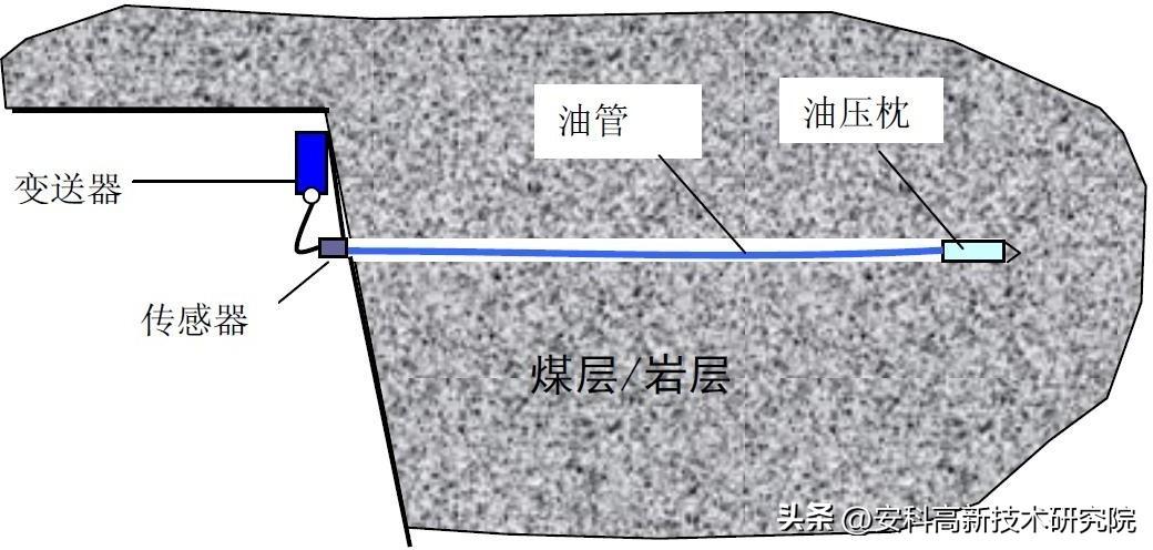 煤矿顶板动态监测系统公司_煤矿顶板监测系统生产厂家_煤矿顶板监测监控工作流程