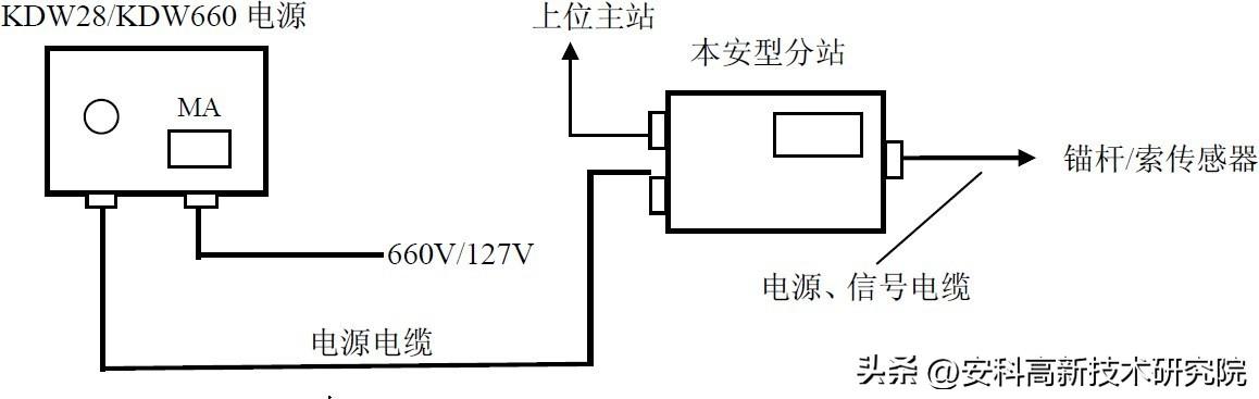 煤矿顶板监测监控工作流程_煤矿顶板监测系统生产厂家_煤矿顶板动态监测系统公司