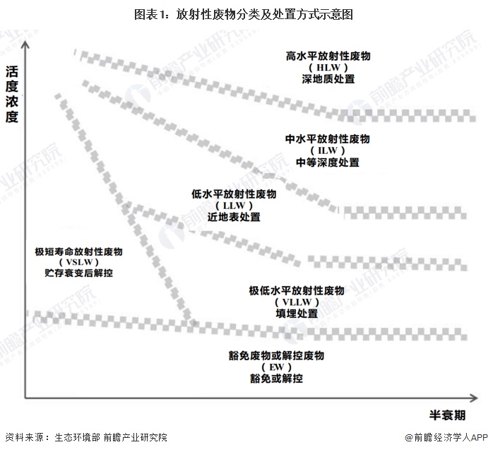 图表1：放射性废物分类及处置方式示意图