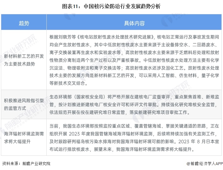 图表11：中国核污染防治行业发展趋势分析