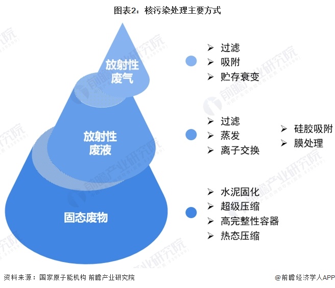 图表2：核污染处理主要方式