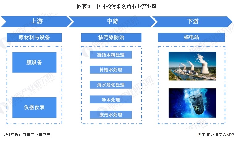 图表3：中国核污染防治行业产业链