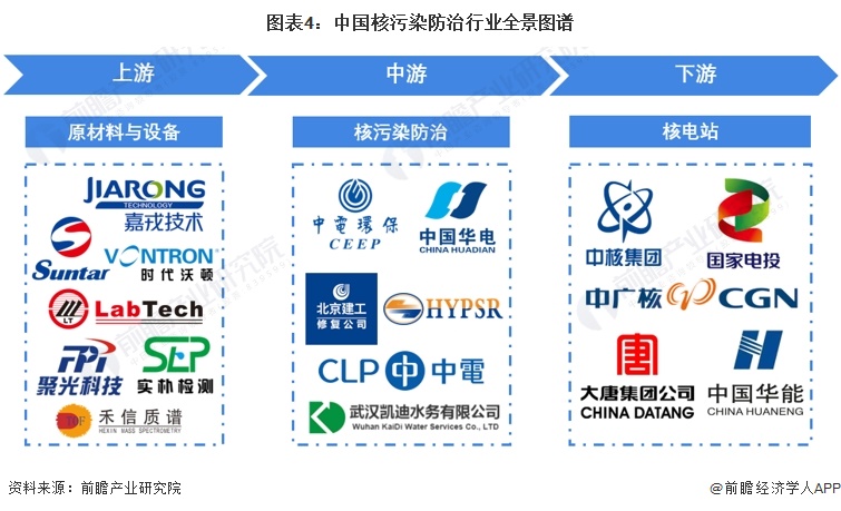 图表4：中国核污染防治行业全景图谱