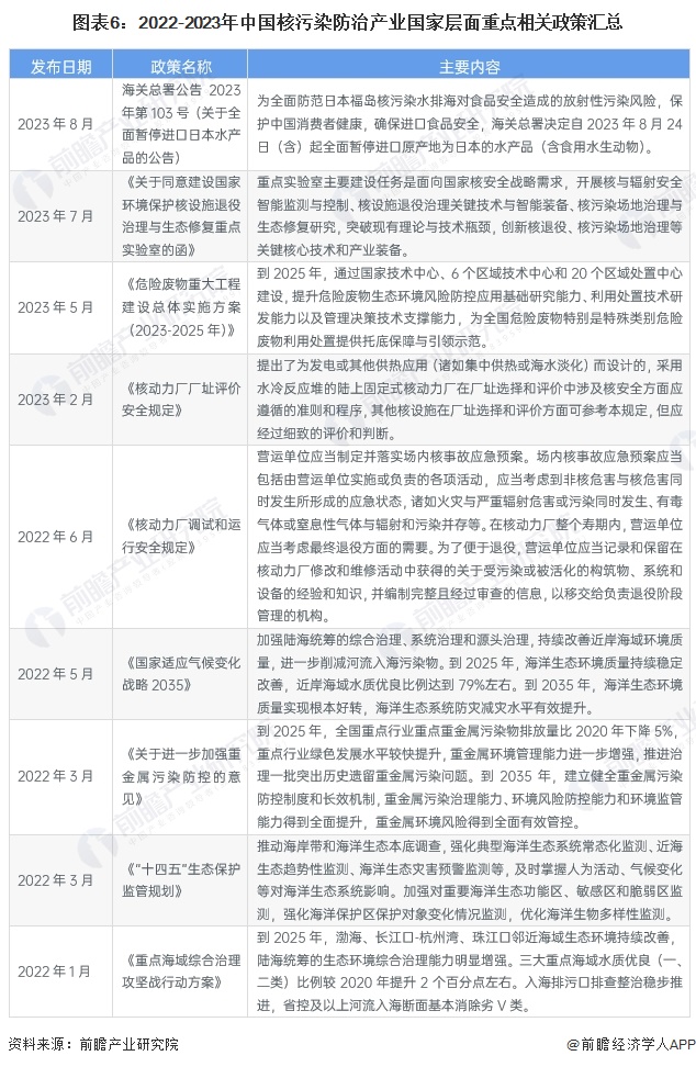 图表6：2022-2023年中国核污染防治产业国家层面重点相关政策汇总