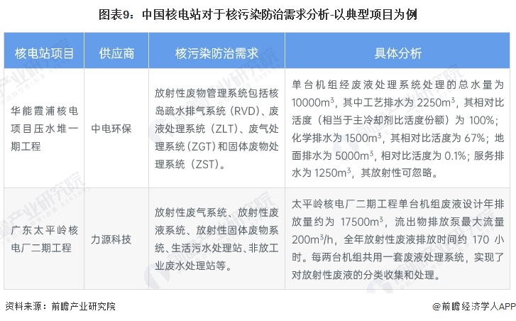 图表9：中国核电站对于核污染防治需求分析-以典型项目为例