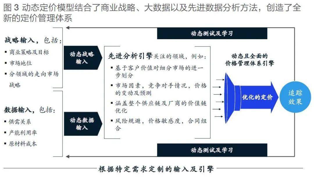 动态定价对公司有什么好处_动态定价策略的优势_动态定价的潜在优势在哪里