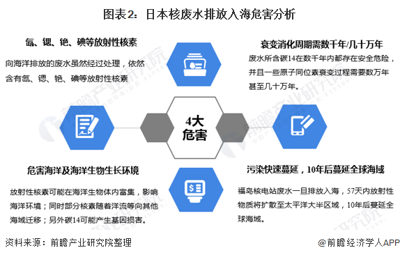 图表2：日本核废水排放入海危害分析