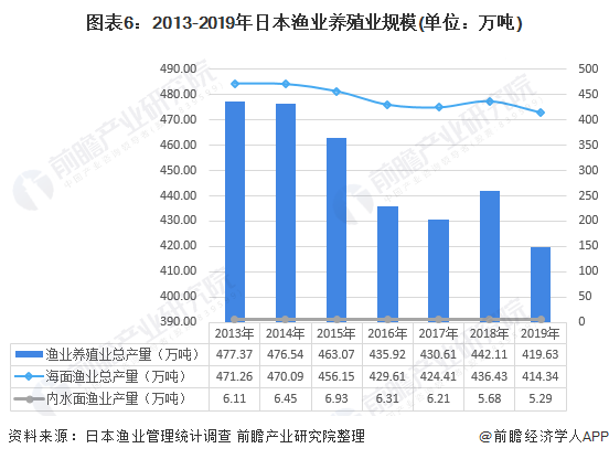 图表6：2013-2019年日本渔业养殖业规模(单位：万吨)