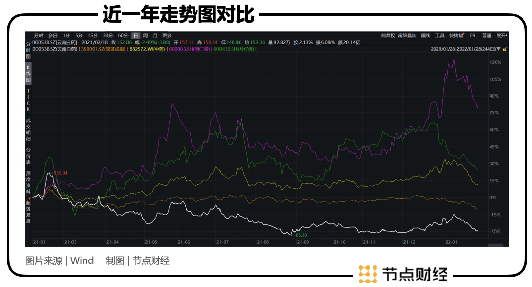 云南白药公司利润动态_云南白药主营业务利润率_云南白药利润表趋势分析