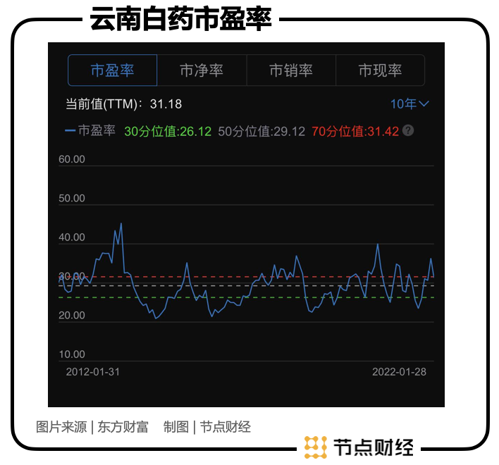 云南白药利润表趋势分析_云南白药主营业务利润率_云南白药公司利润动态