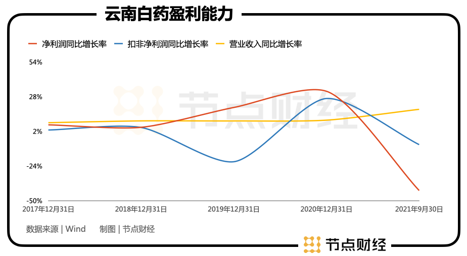 云南白药主营业务利润率_云南白药利润表趋势分析_云南白药公司利润动态