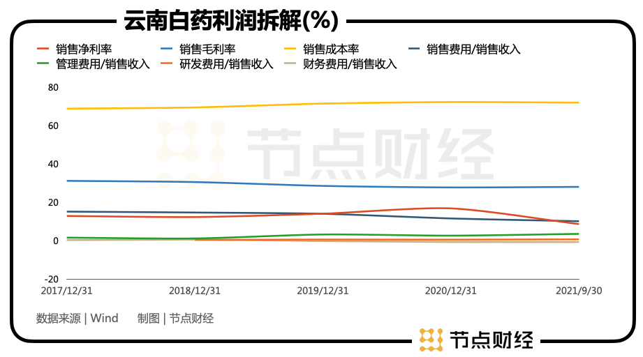 云南白药公司利润动态_云南白药利润表趋势分析_云南白药主营业务利润率