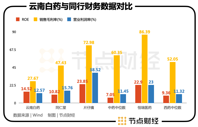 云南白药主营业务利润率_云南白药公司利润动态_云南白药利润表趋势分析