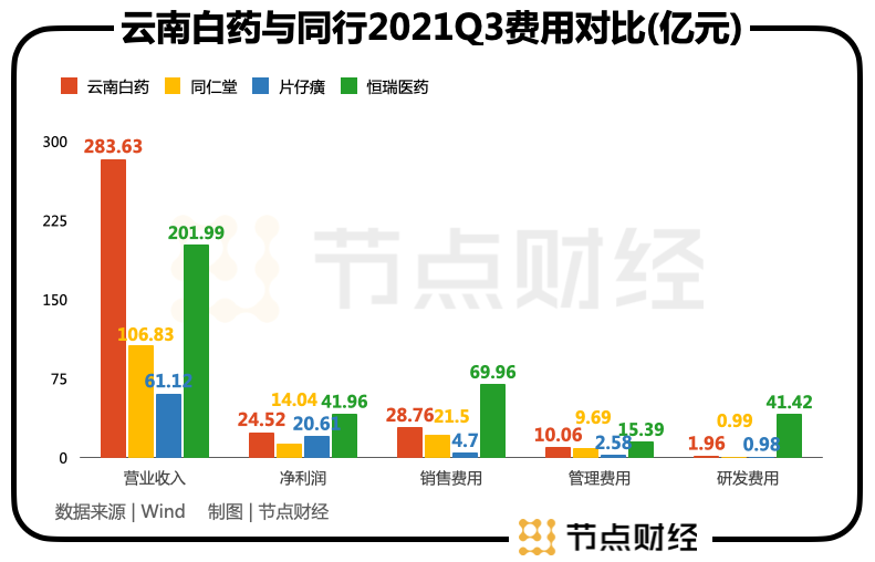 云南白药公司利润动态_云南白药利润表趋势分析_云南白药主营业务利润率