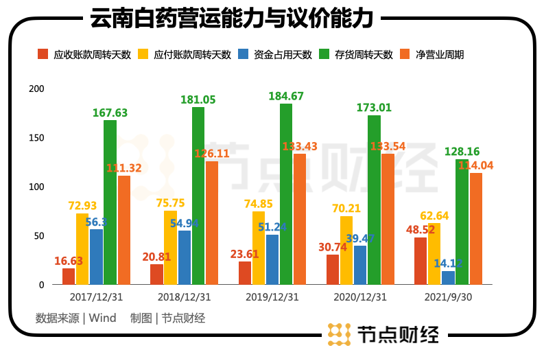 云南白药公司利润动态_云南白药利润表趋势分析_云南白药主营业务利润率