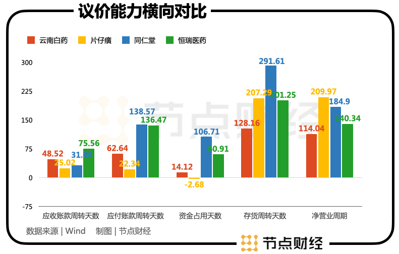 云南白药主营业务利润率_云南白药公司利润动态_云南白药利润表趋势分析