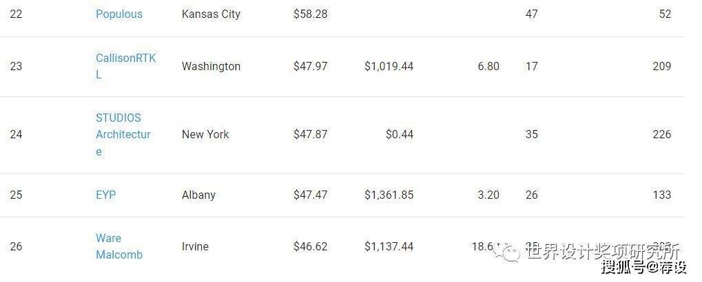 美国十大设计公司_美国知名设计公司_美国动态设计公司排名榜