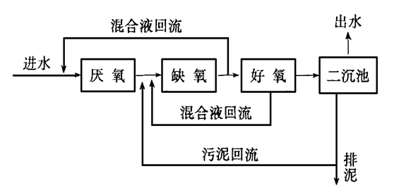 磷污水处理概念股_污水中的磷_污水磷形态